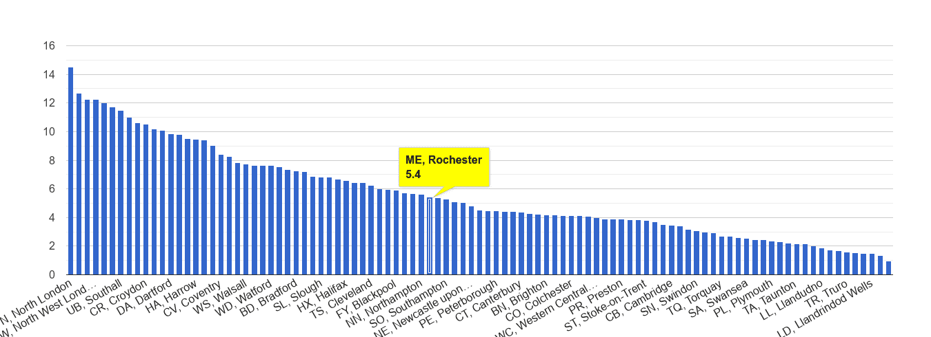 Rochester vehicle crime rate rank