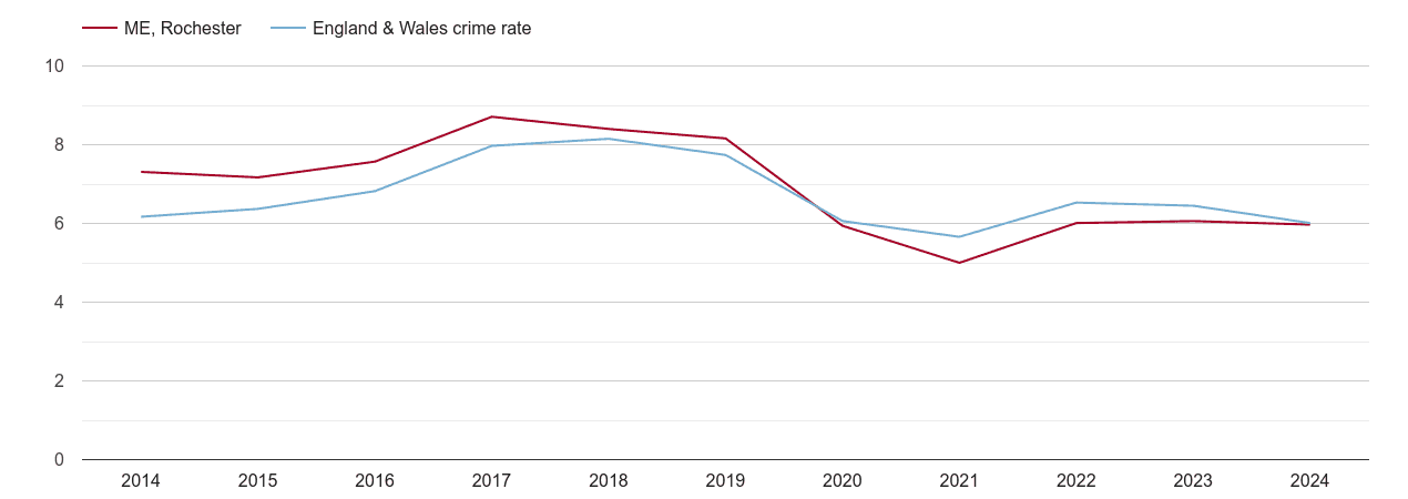 Rochester vehicle crime rate