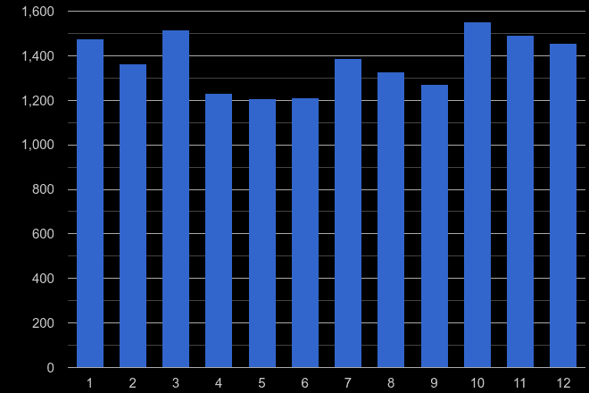 Rochester vehicle crime seasonality