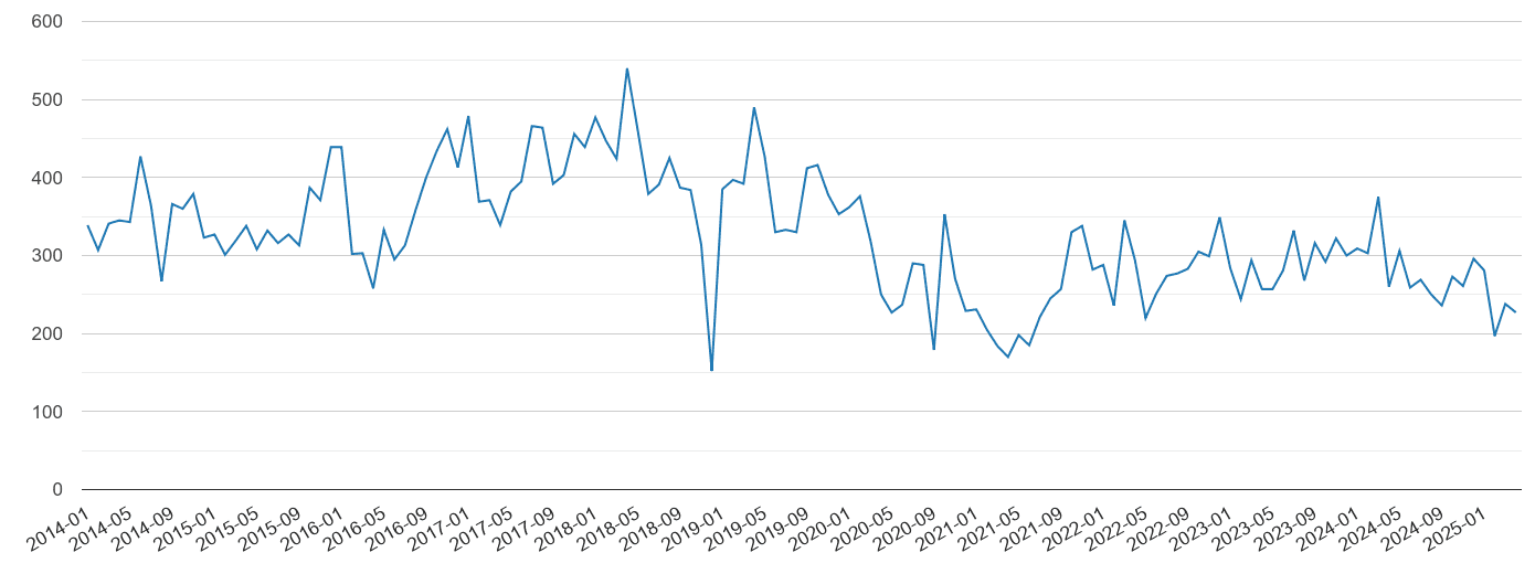 Rochester vehicle crime volume