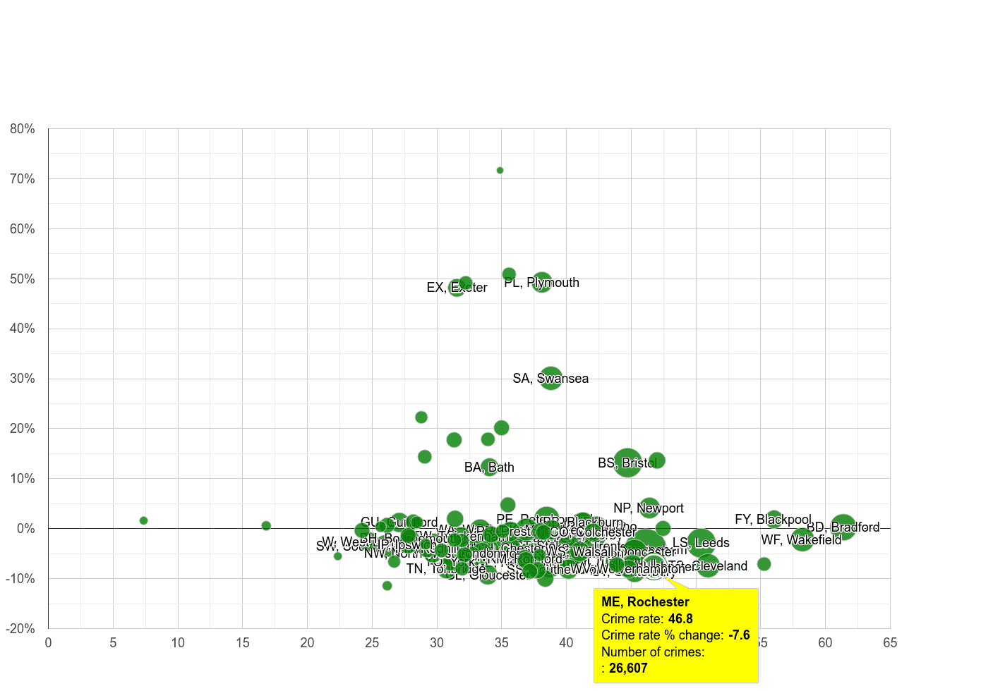Rochester violent crime rate compared to other areas