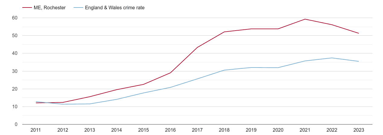 Rochester Violent Crime Statistics In Maps And Graphs.