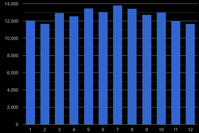 Rochester violent crime seasonality