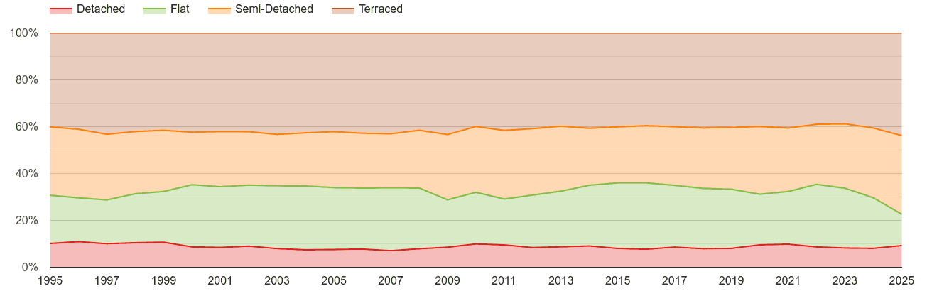 Romford annual sales share of houses and flats