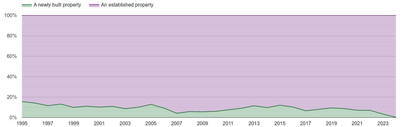Romford annual sales share of new homes and older homes