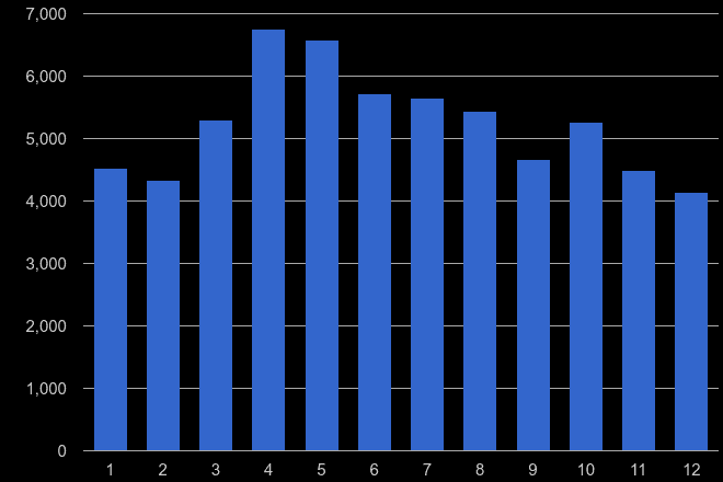 Romford antisocial behaviour crime seasonality