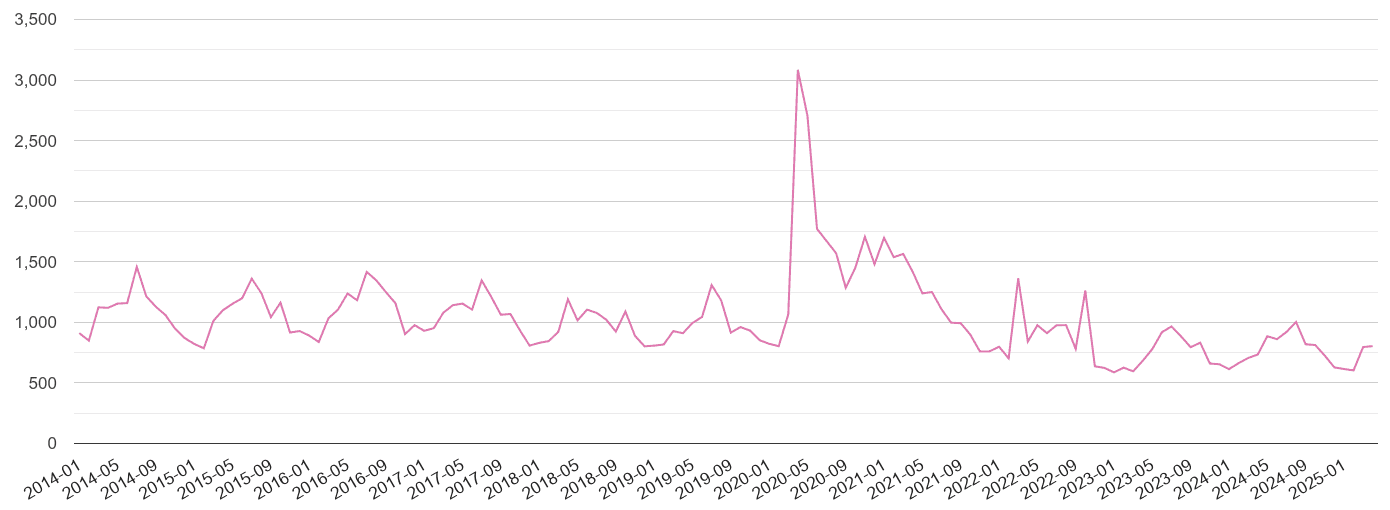 Romford antisocial behaviour crime volume