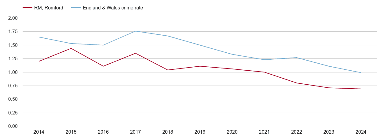 Romford bicycle theft crime rate