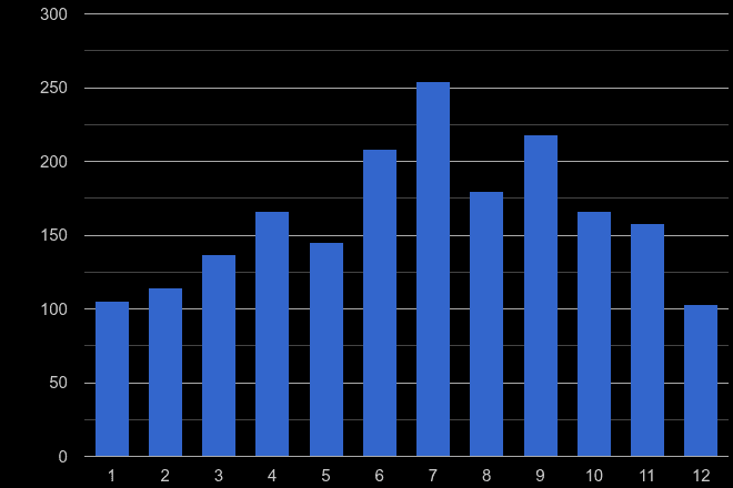 Romford bicycle theft crime seasonality