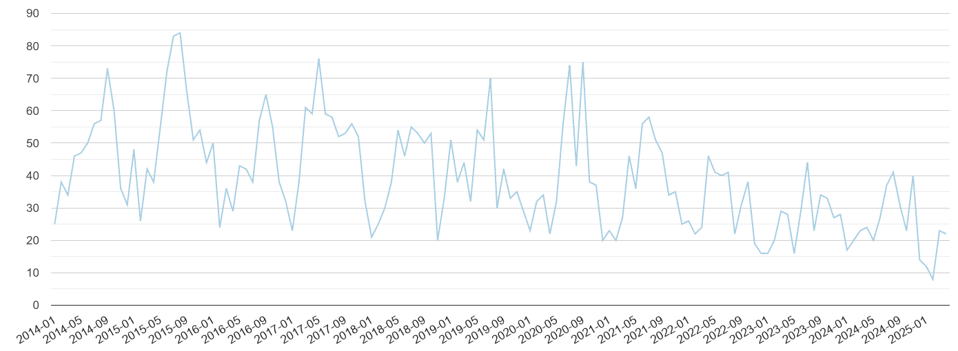 Romford bicycle theft crime volume
