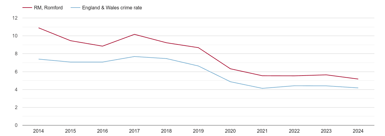 Romford burglary crime rate