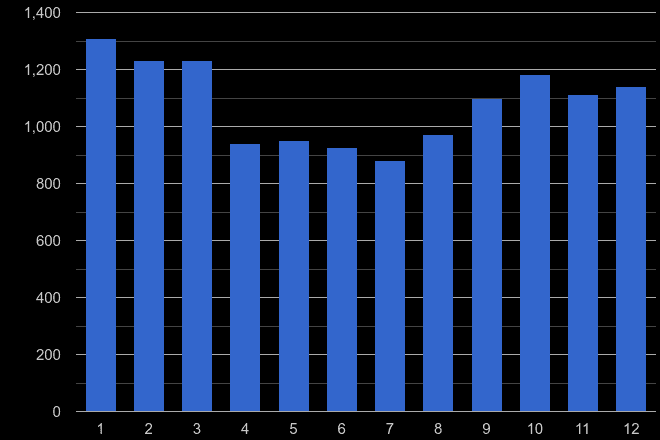 Romford burglary crime seasonality