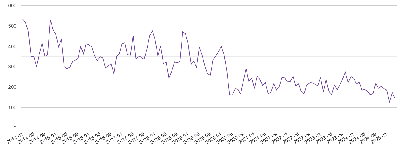 Romford burglary crime volume