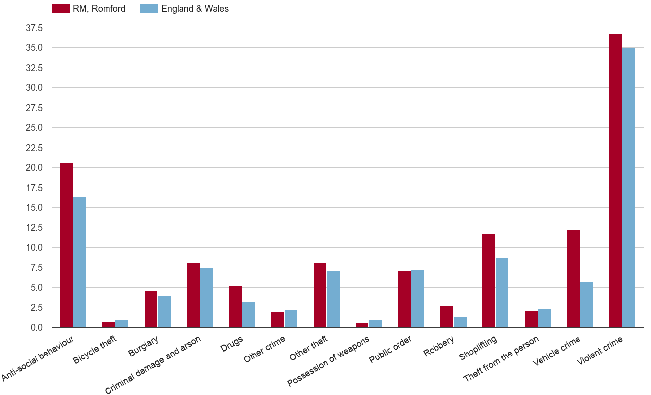 Romford crime rate by crime statistic