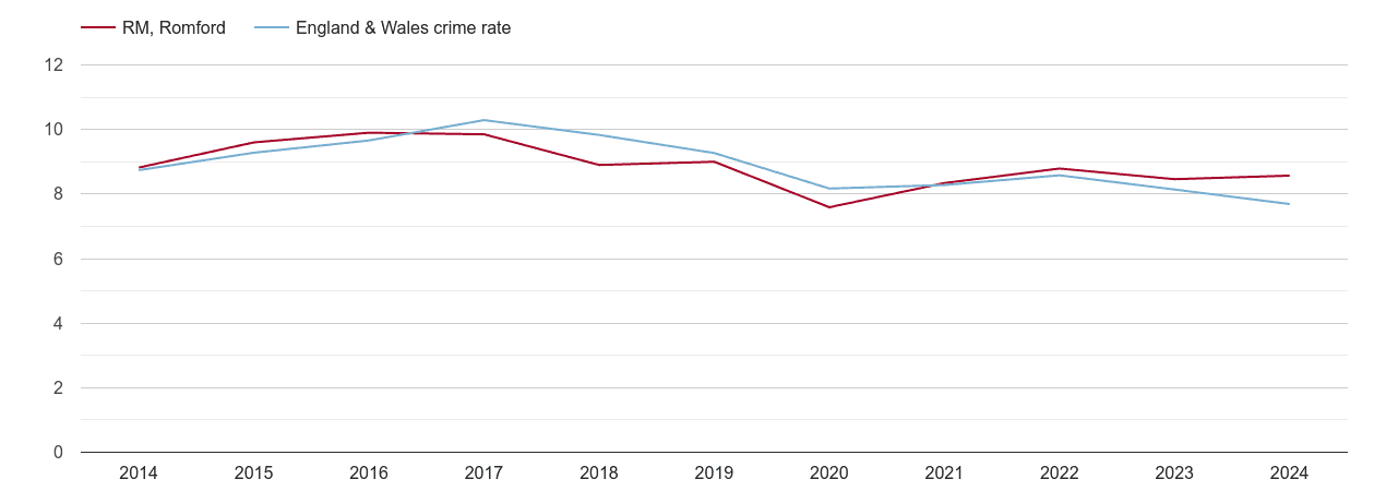 Romford criminal damage and arson crime rate