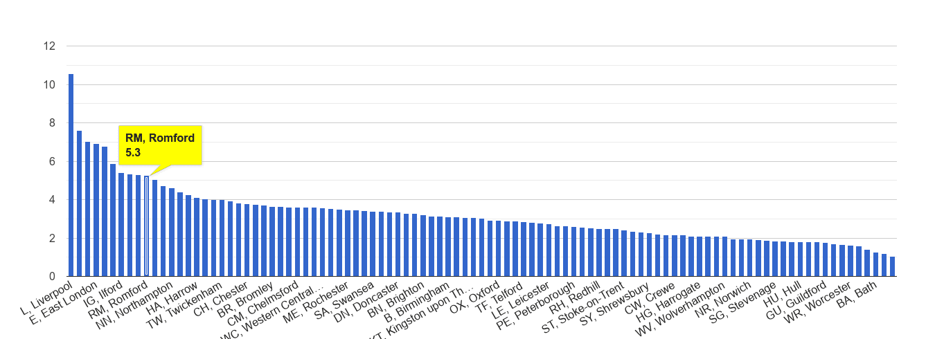 Romford drugs crime rate rank