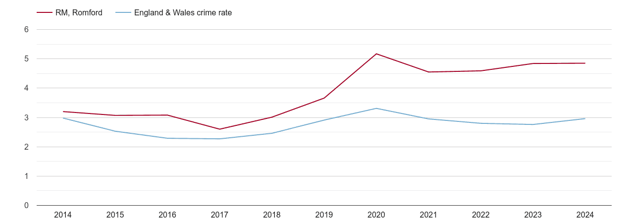 Romford drugs crime rate