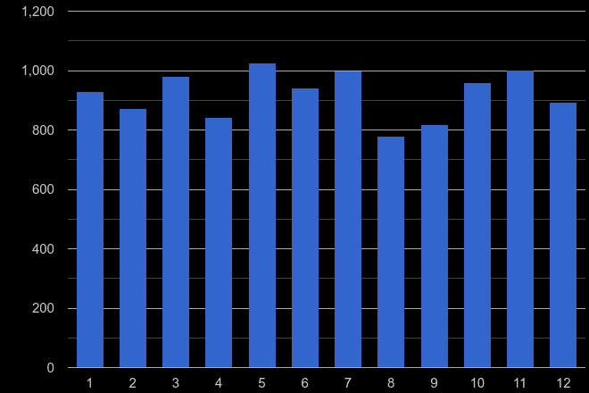 Romford drugs crime seasonality