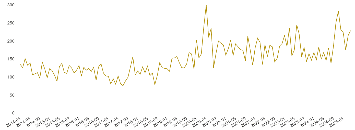Romford drugs crime volume