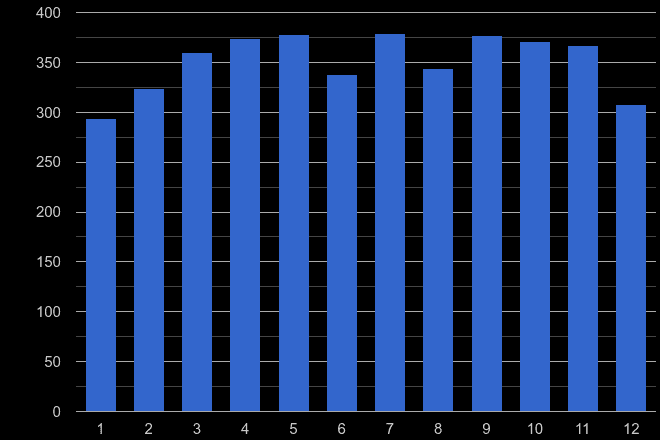 Romford other crime seasonality