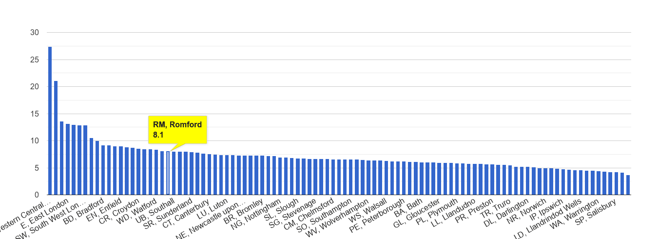 Romford other theft crime rate rank