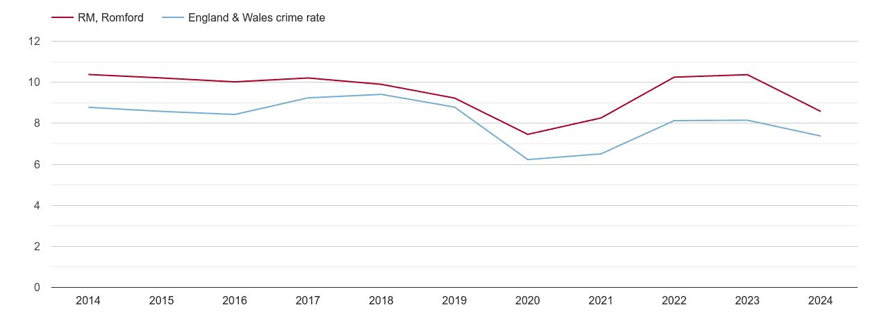Romford other theft crime rate