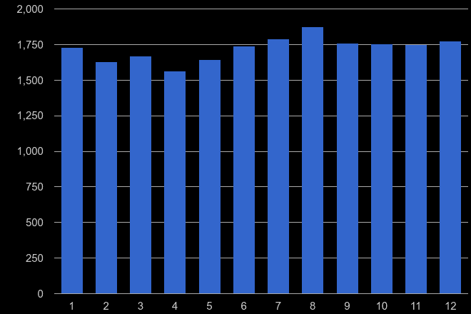 Romford other theft crime seasonality