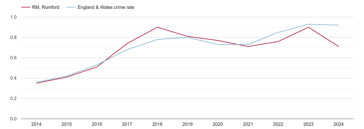Romford possession of weapons crime rate