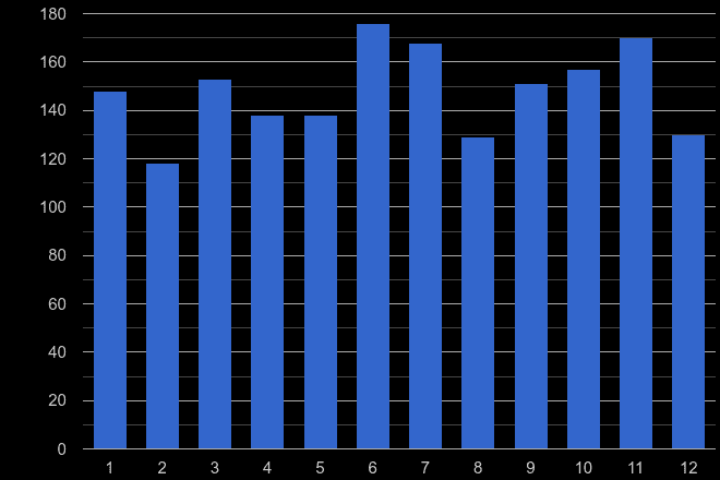 Romford possession of weapons crime seasonality