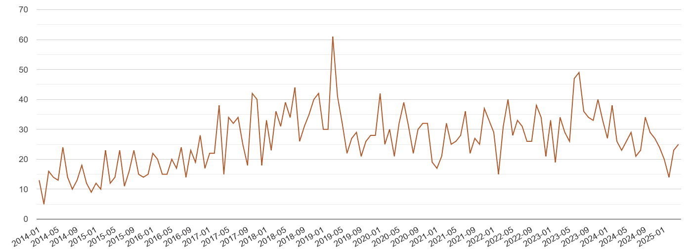 Romford possession of weapons crime volume