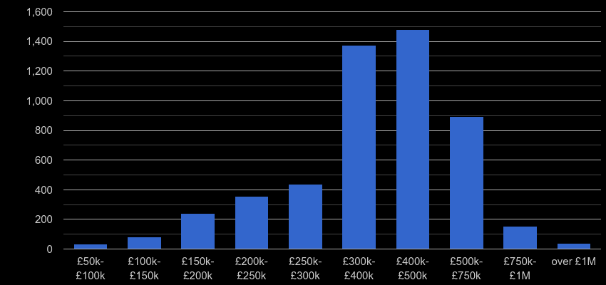 Romford property sales by price range