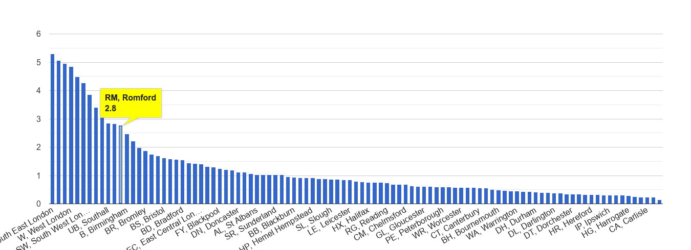 Romford robbery crime rate rank