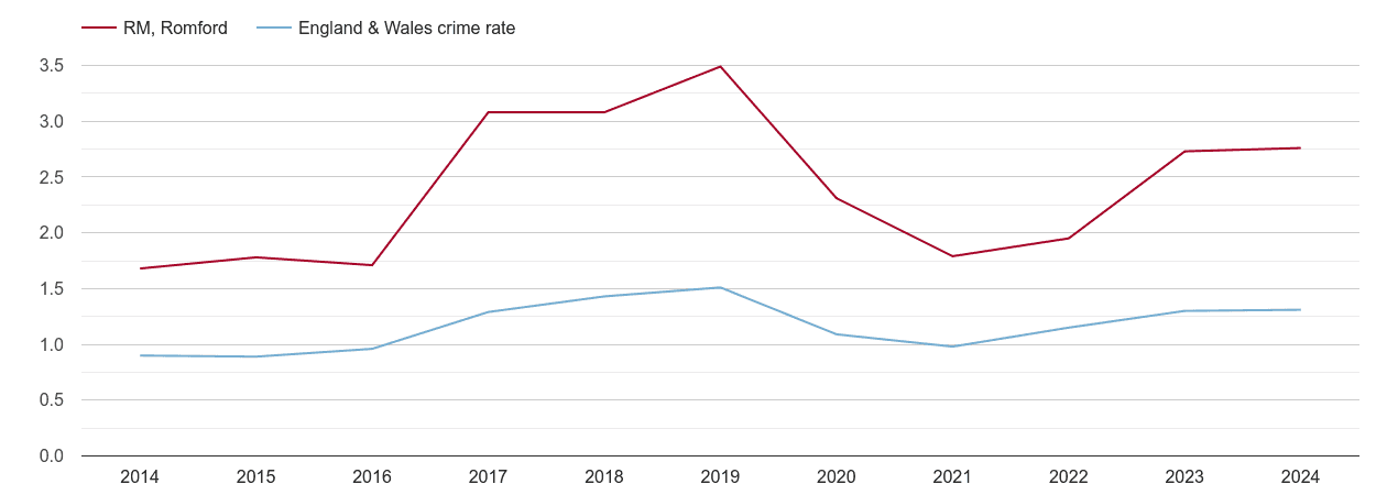 Romford robbery crime rate