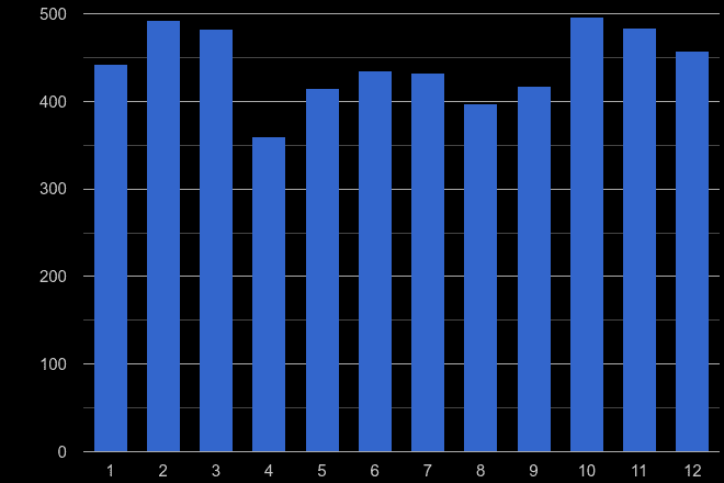 Romford robbery crime seasonality