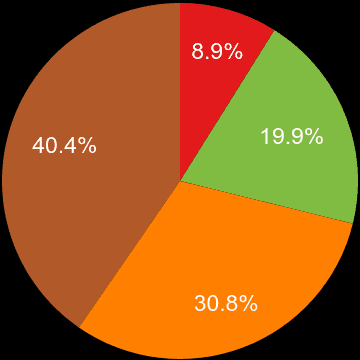 Romford sales share of houses and flats