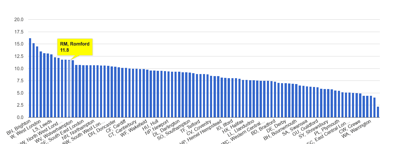 Romford shoplifting crime rate rank