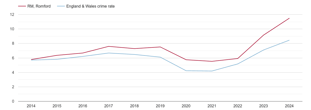 Romford shoplifting crime rate