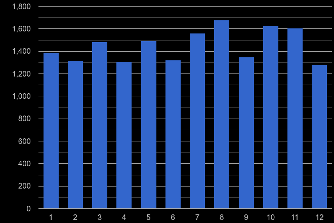 Romford shoplifting crime seasonality
