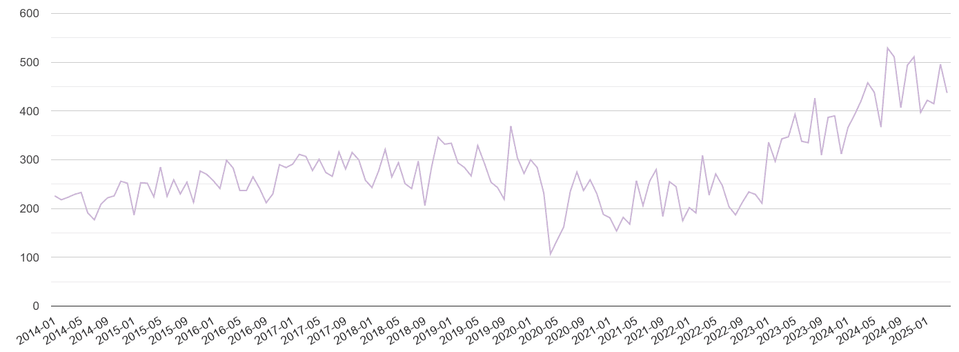 Romford shoplifting crime volume