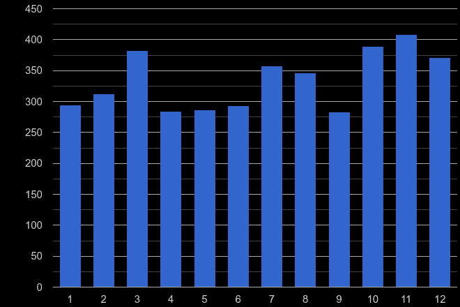 Romford theft from the person crime seasonality