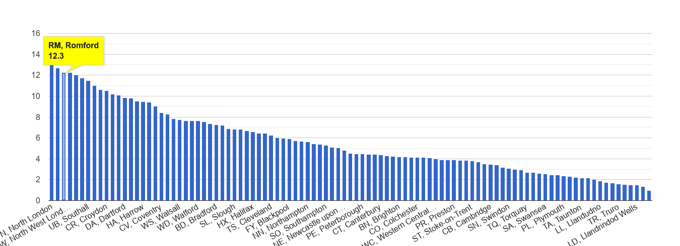 Romford vehicle crime rate rank