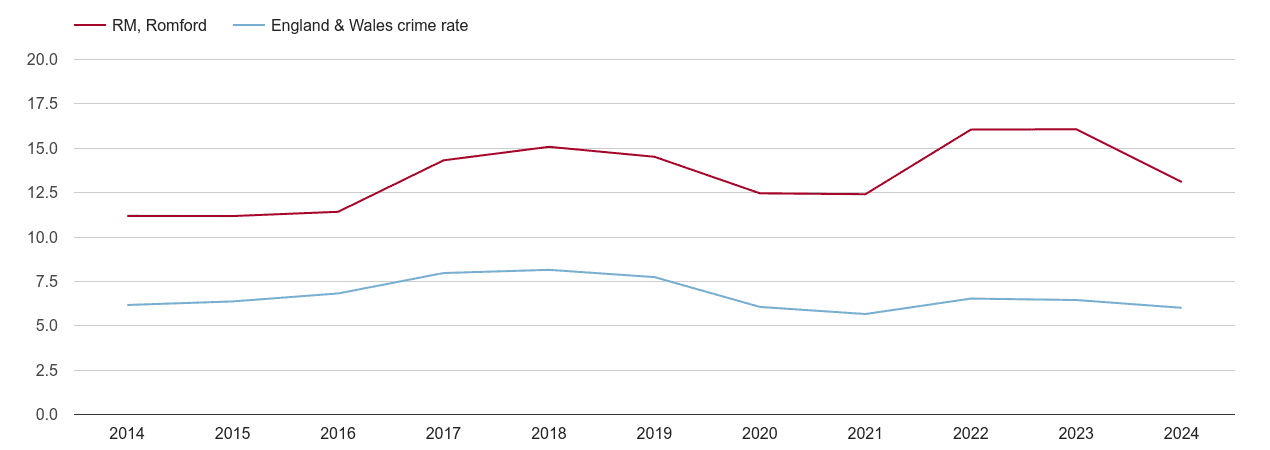 Romford vehicle crime rate