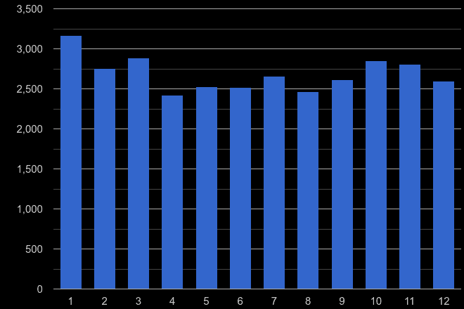 Romford vehicle crime seasonality