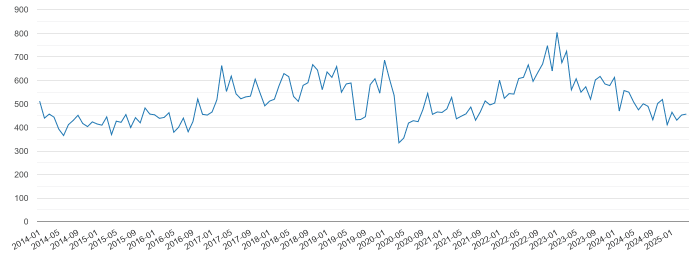 Romford vehicle crime volume