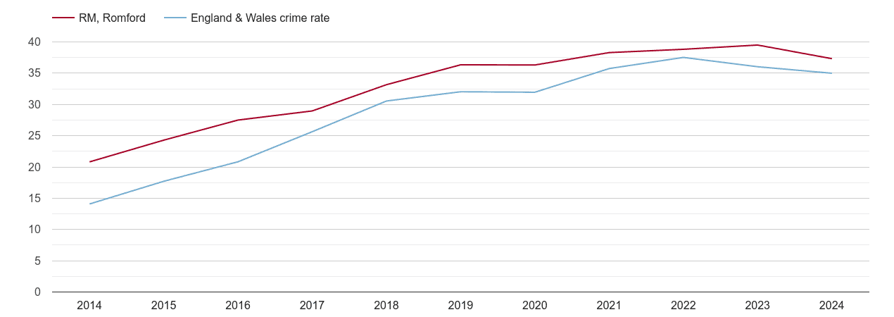 Romford violent crime rate