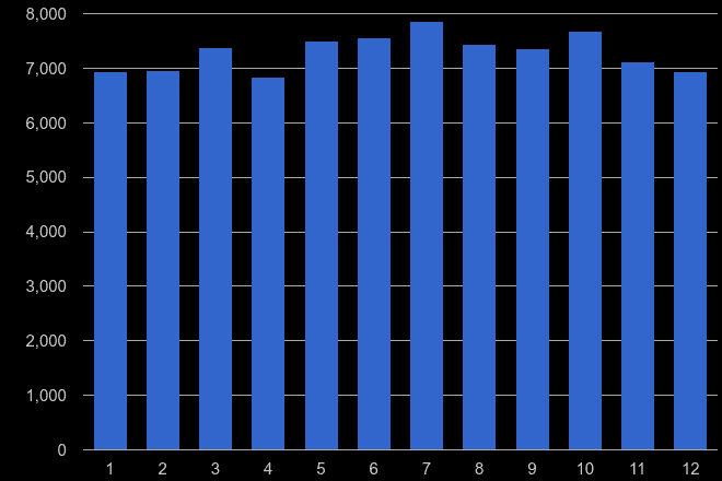 Romford violent crime seasonality
