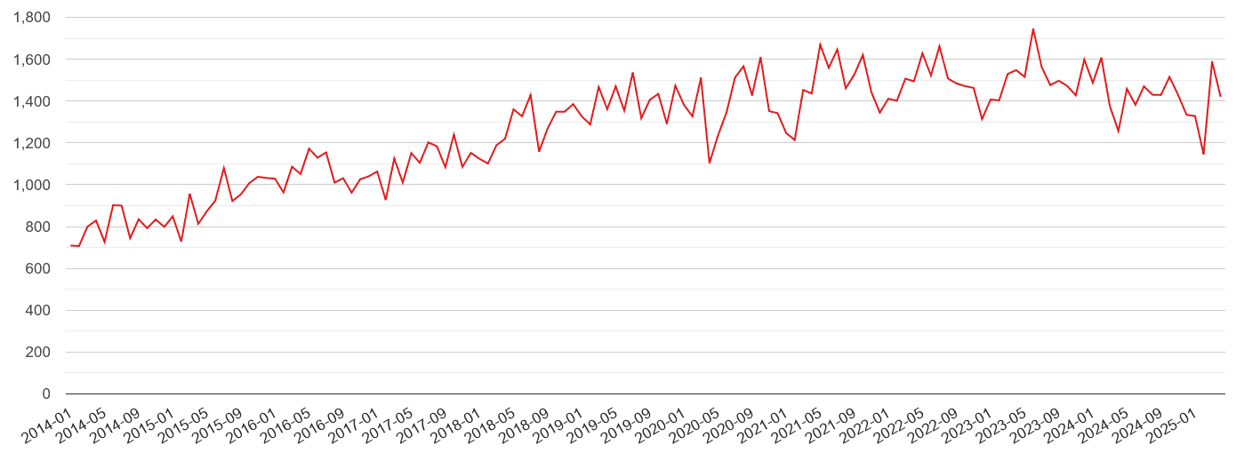 Romford violent crime volume