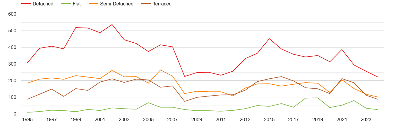 Rutland annual sales of houses and flats