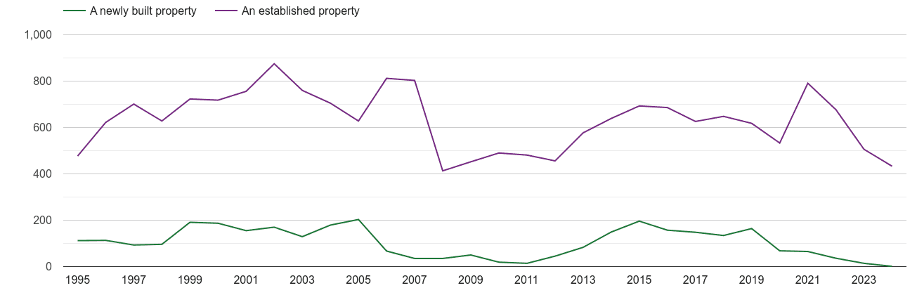 Rutland annual sales of new homes and older homes