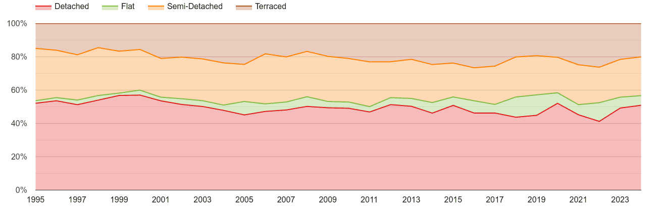 Rutland annual sales share of houses and flats